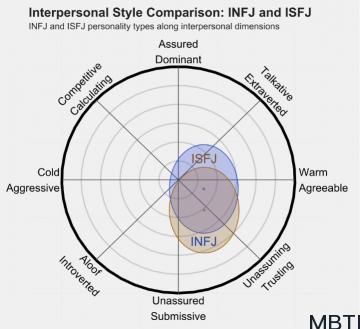 INFJ 和 ISFJ 的區(qū)別體現(xiàn)：人際關系、友誼和伙伴關系
