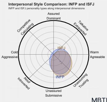 INFP 和 ISFJ的區(qū)別體現(xiàn):人際關系、友誼和伙伴關系