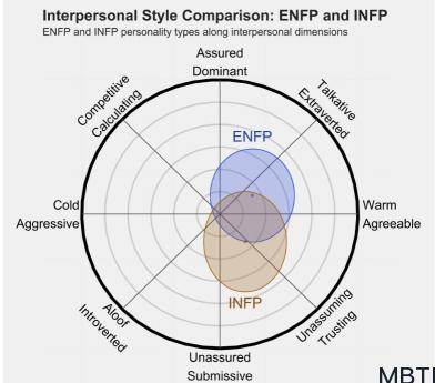 ENFP 和 INFP 的區(qū)別體現(xiàn):人際關(guān)系、友誼和伙伴關(guān)系