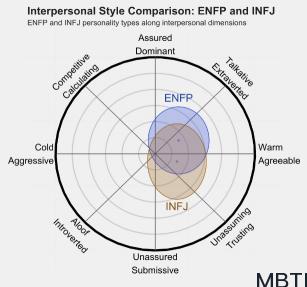 ENFP 和 INFJ 區(qū)別體現(xiàn):人際關(guān)系、友誼和伙伴關(guān)系