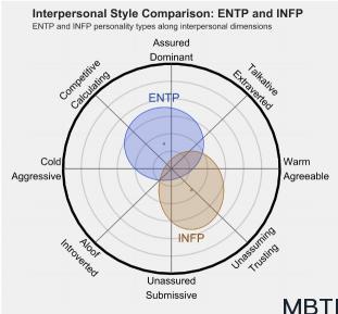ENTP 和 INFP 的區(qū)別體現(xiàn):人際關(guān)系、友誼和伙伴關(guān)系