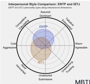 ENTP 和 ISTJ  的區別體現:人際關系、友誼和伙伴關系