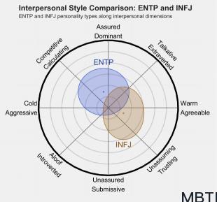 ENTP 和 INFJ  的區(qū)別體現(xiàn):人際關(guān)系、友誼和伙伴關(guān)系
