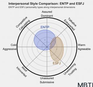 ENTP 和 ESFJ 的區(qū)別體現(xiàn):人際關(guān)系、友誼和伙伴關(guān)系