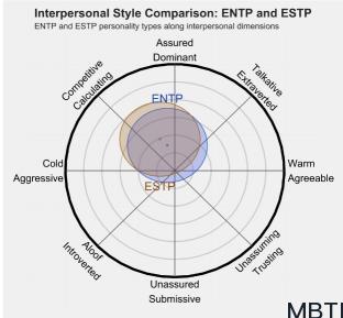 ENTP 和 ESTP 的區(qū)別體現(xiàn):人際關(guān)系、友誼和伙伴關(guān)系