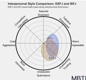 ESFJ 和 ISFJ 區(qū)別體現(xiàn):人際關系、友誼和伙伴關系