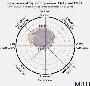 ENTP 和 ESTJ 的區(qū)別體現(xiàn):人際關(guān)系、友誼和伙伴關(guān)系