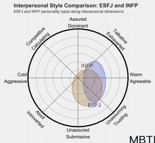 ESFJ 和 INFP   的區(qū)別體現(xiàn):人際關系、友誼和伙伴關系