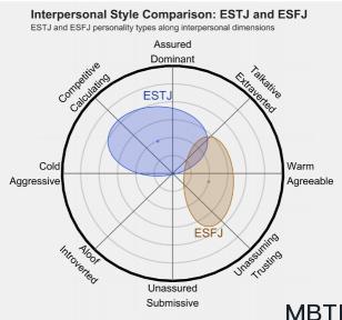 ESTJ 和 ESFJ  的區(qū)別體現(xiàn):人際關系、友誼和伙伴關系