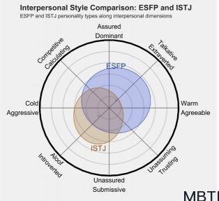 ESFP 和 ISTJ 的區別體現:人際關系、友誼和伙伴關系