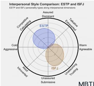 ESTP 和 ISFJ  的區(qū)別體現(xiàn):人際關系、友誼和伙伴關系