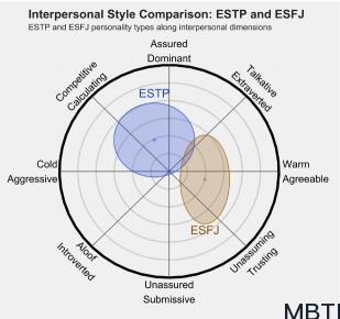 ESTP 和 ESFJ  的區(qū)別體現(xiàn):人際關系、友誼和伙伴關系